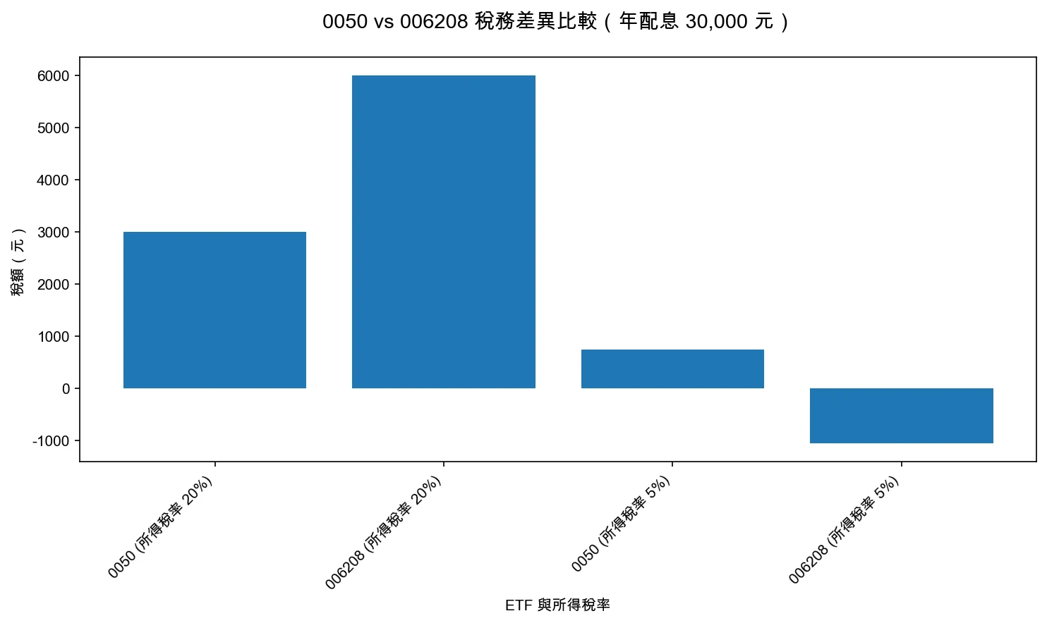 0050 vs 006208 稅務差異比較（年配息 30,000 元）