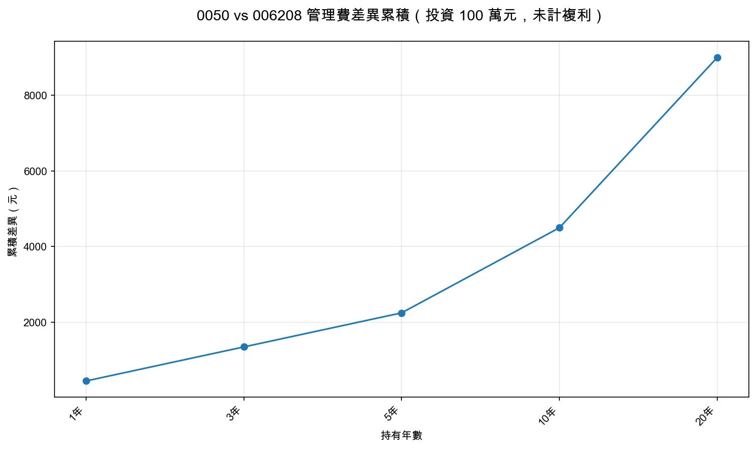 0050 vs 006208 管理費差異累積（投資 100 萬元，未計複利）