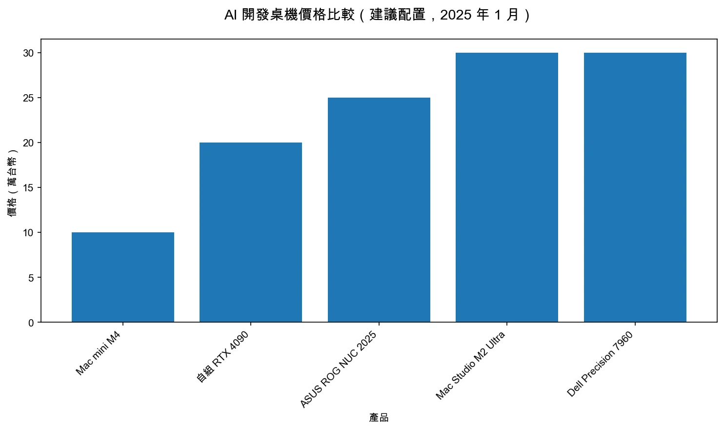 AI 開發桌機價格比較：Mac Studio M2 Ultra、Mac mini M4、Dell Precision 7960 Tower、自組 RTX 4090 工作站、ASUS ROG NUC 2025