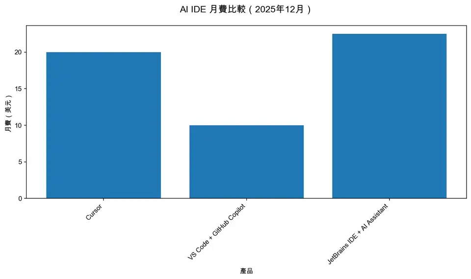 AI IDE 月費比較（2025年12月）