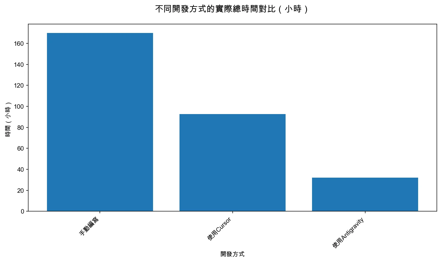 不同開發方式的實際總時間對比（小時）
