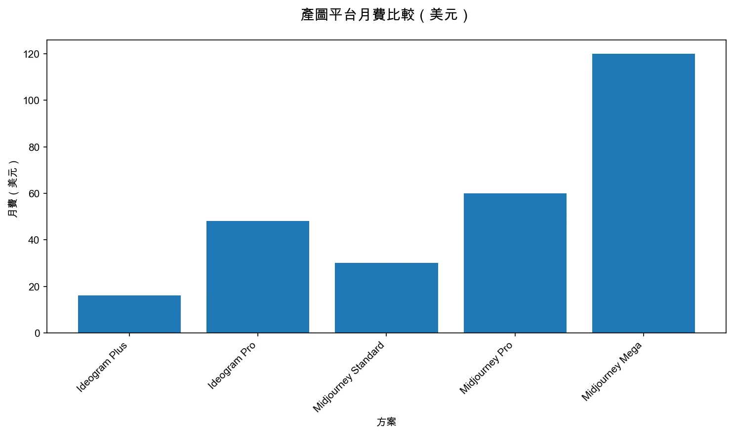 產圖平台月費比較（美元）