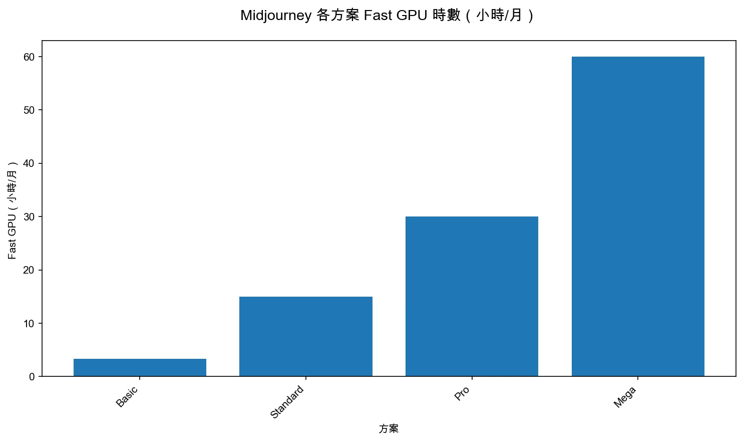 Midjourney 各方案 Fast GPU 時數（小時/月）