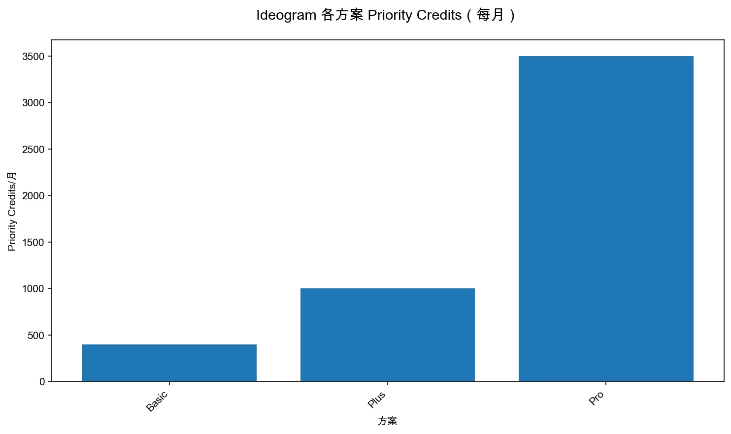 Ideogram 各方案 Priority Credits（每月）
