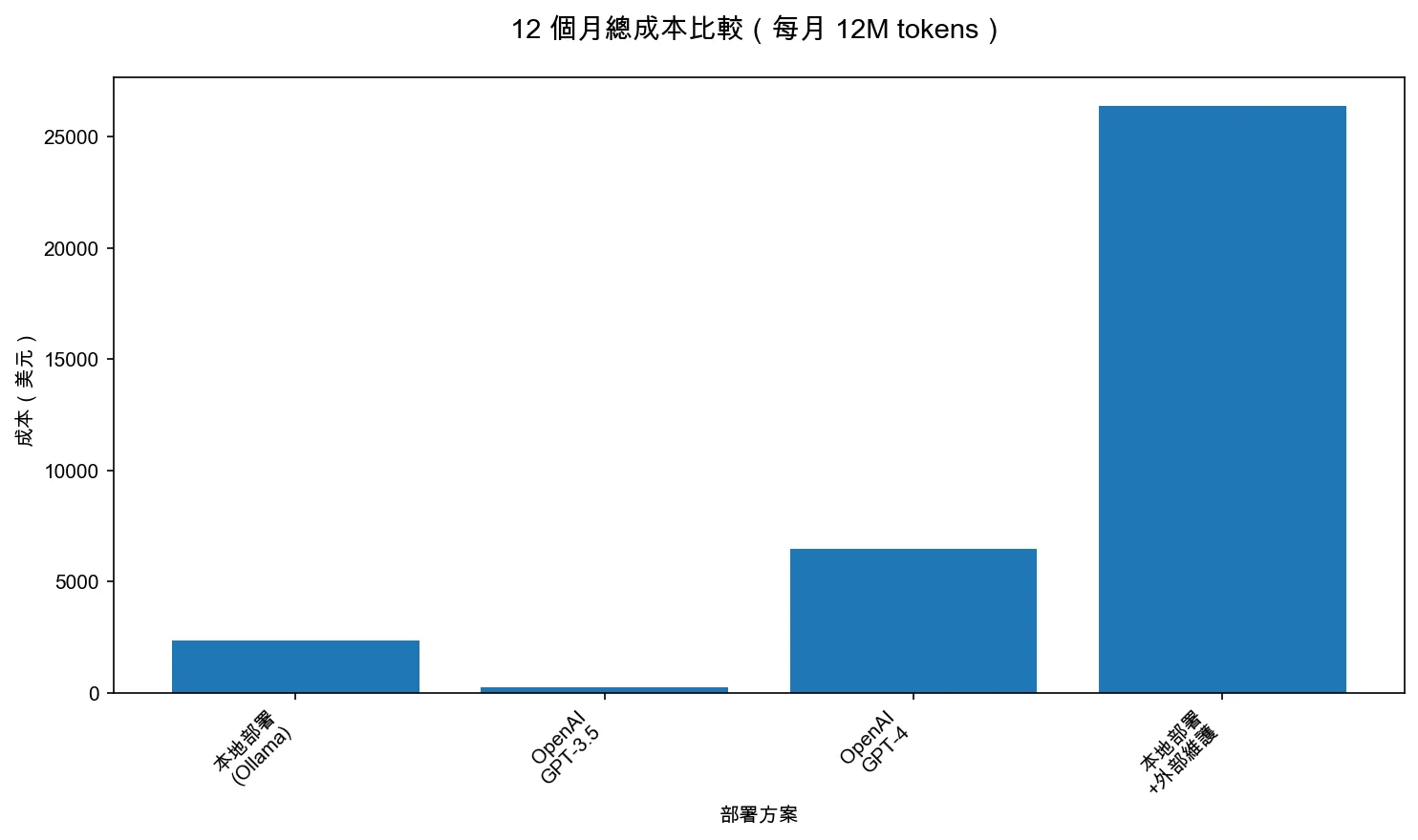 12 個月總成本比較（每月 12M tokens）