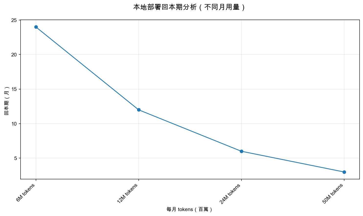 本地部署回本期分析（不同月用量）