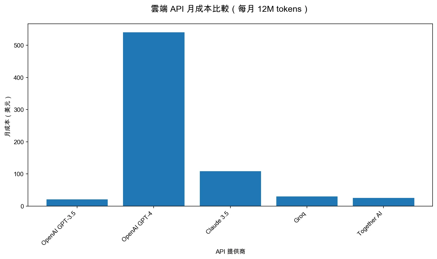 雲端 API 月成本比較（每月 12M tokens）