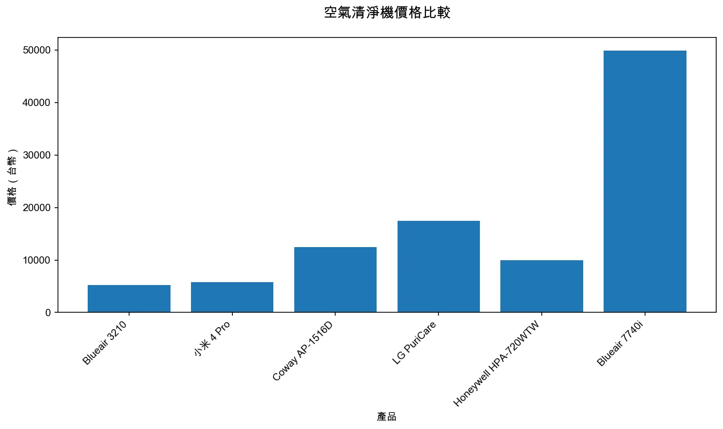 空氣清淨機價格比較