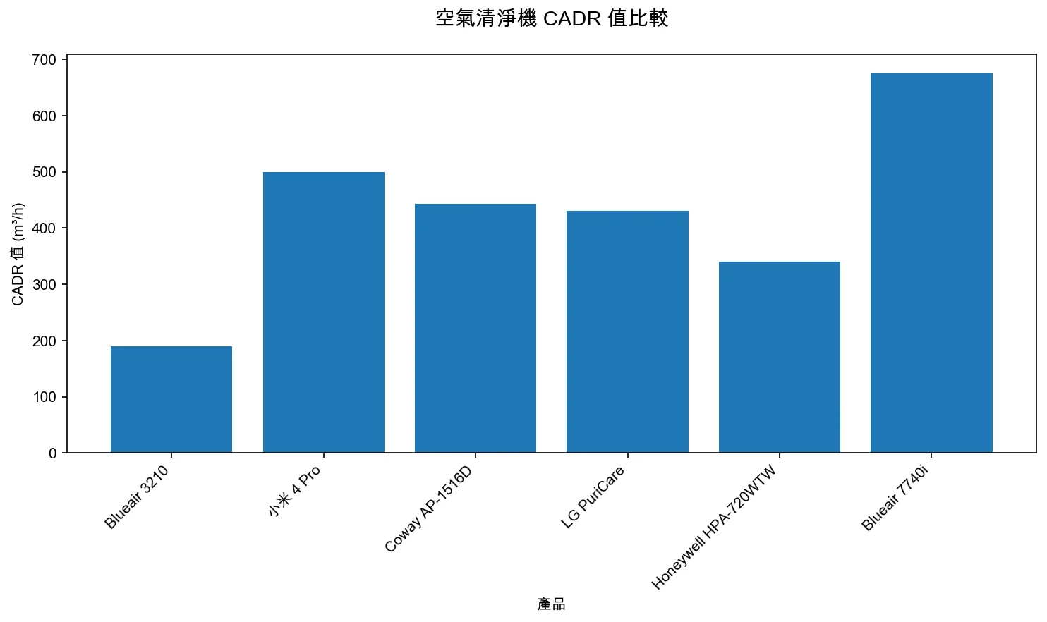 空氣清淨機 CADR 值比較