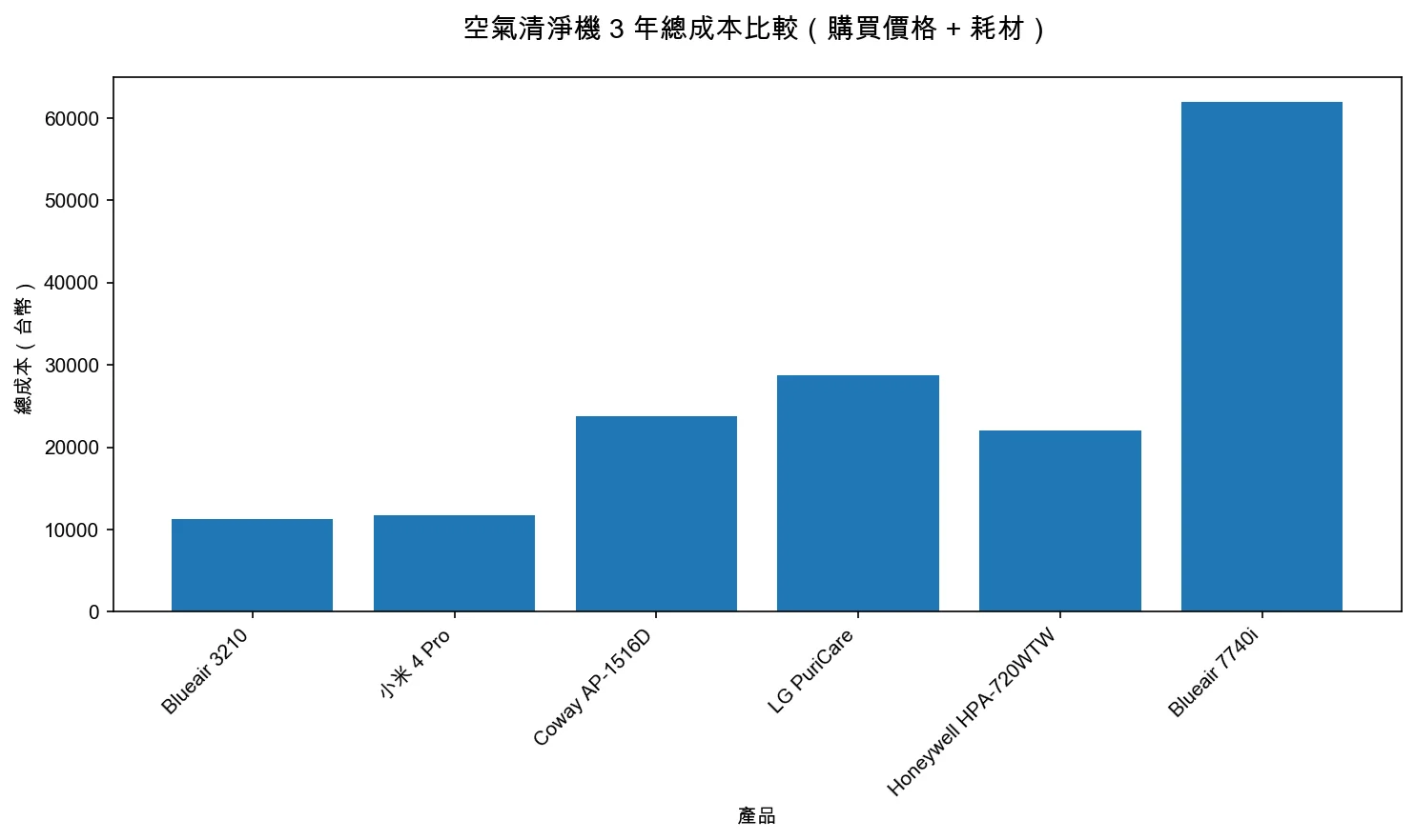 空氣清淨機 3 年總成本比較（購買價格 + 耗材）