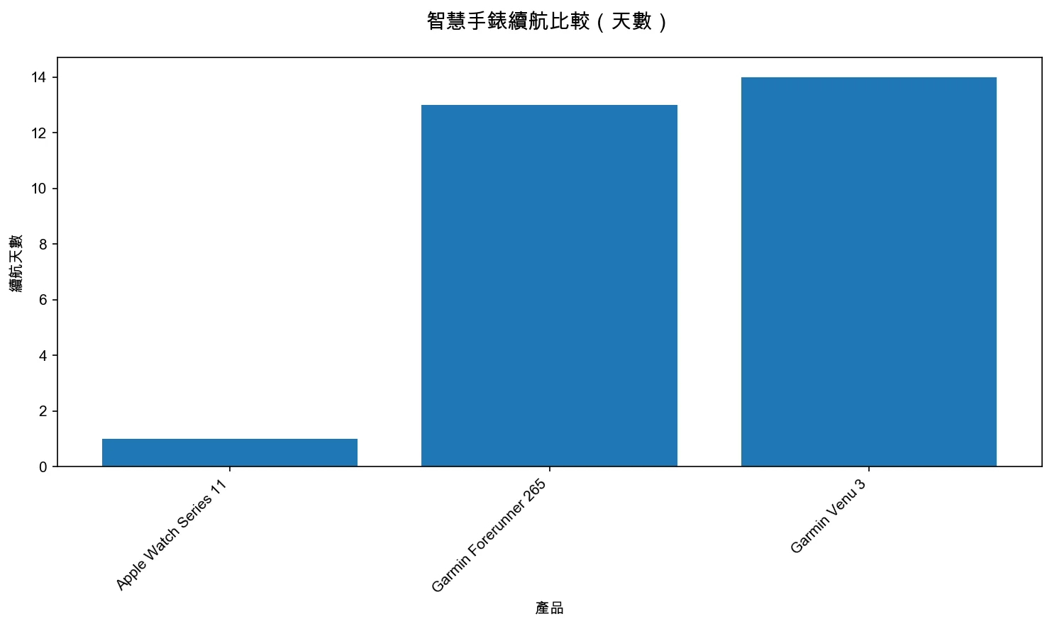 智慧手錶續航比較（天數）