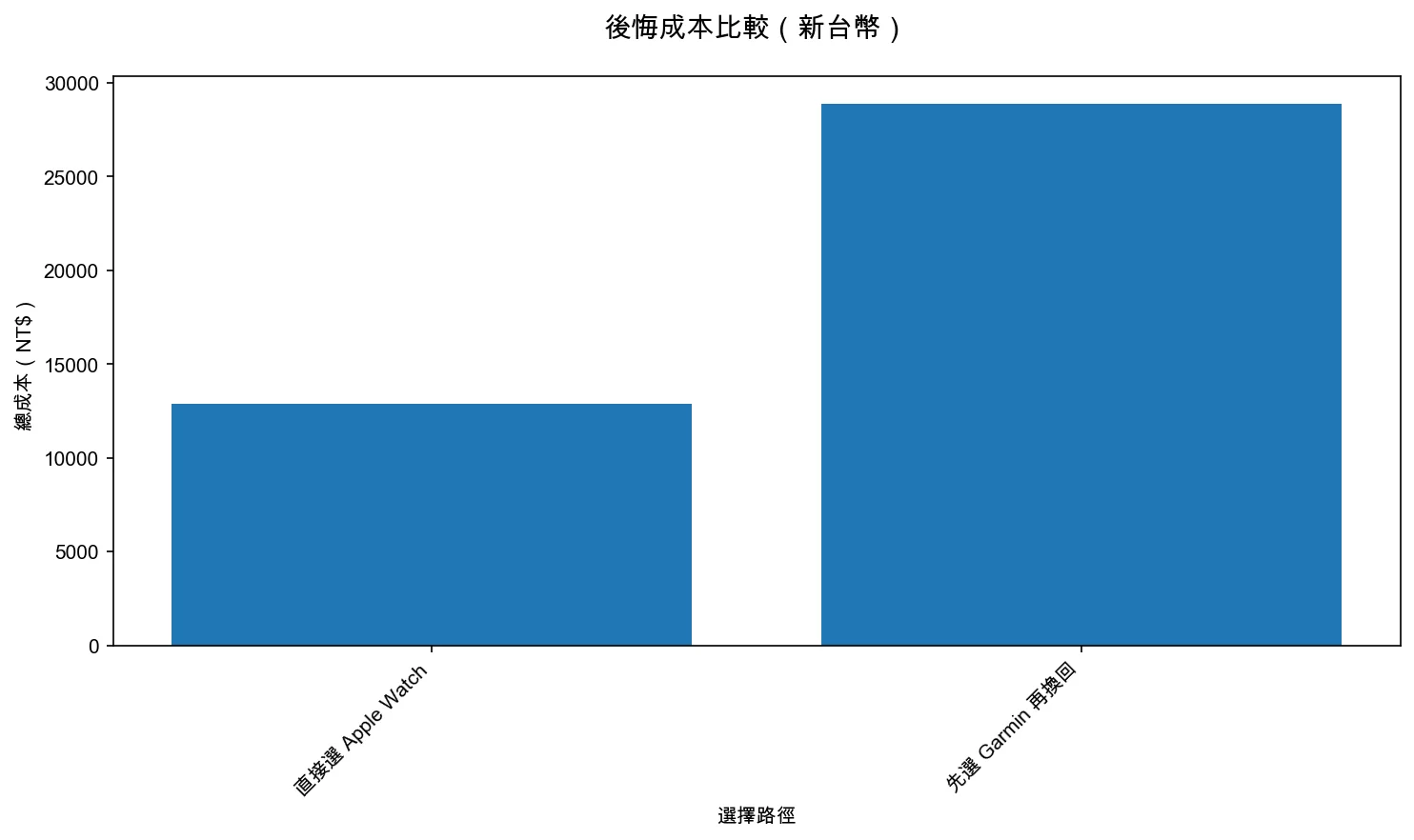 後悔成本比較（新台幣）