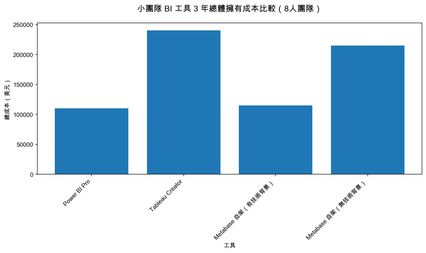 小團隊 BI 工具 3 年總體擁有成本比較（8人團隊）