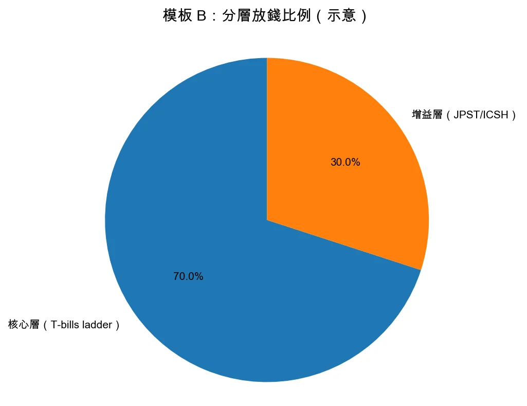模板 B：分層放錢比例示意（核心層 70%、增益層 30%）