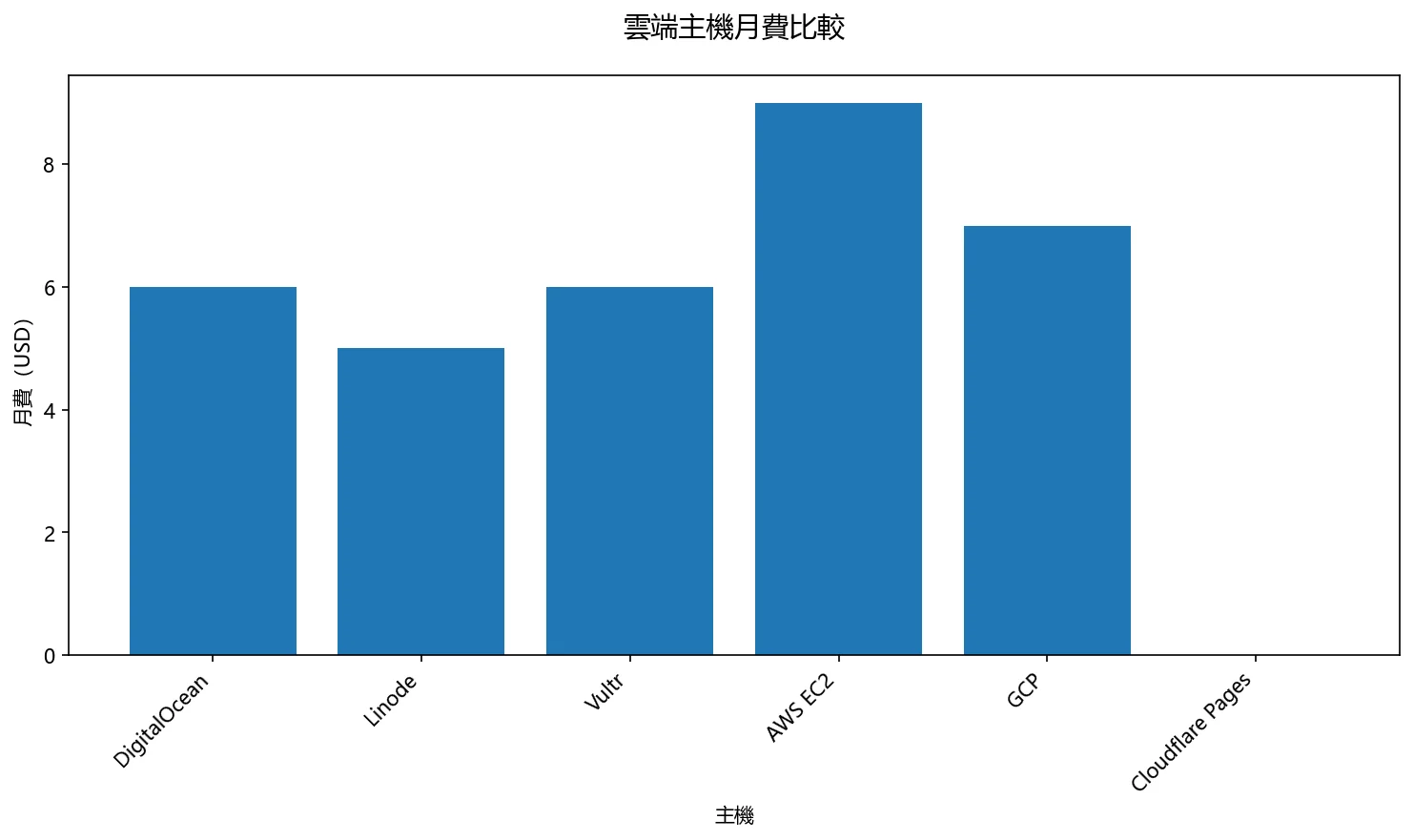 雲端主機月費比較
