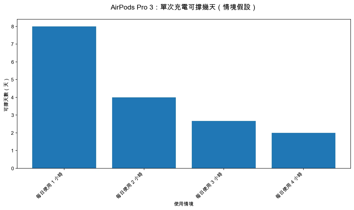 AirPods Pro 3：單次充電可撐幾天（情境假設）