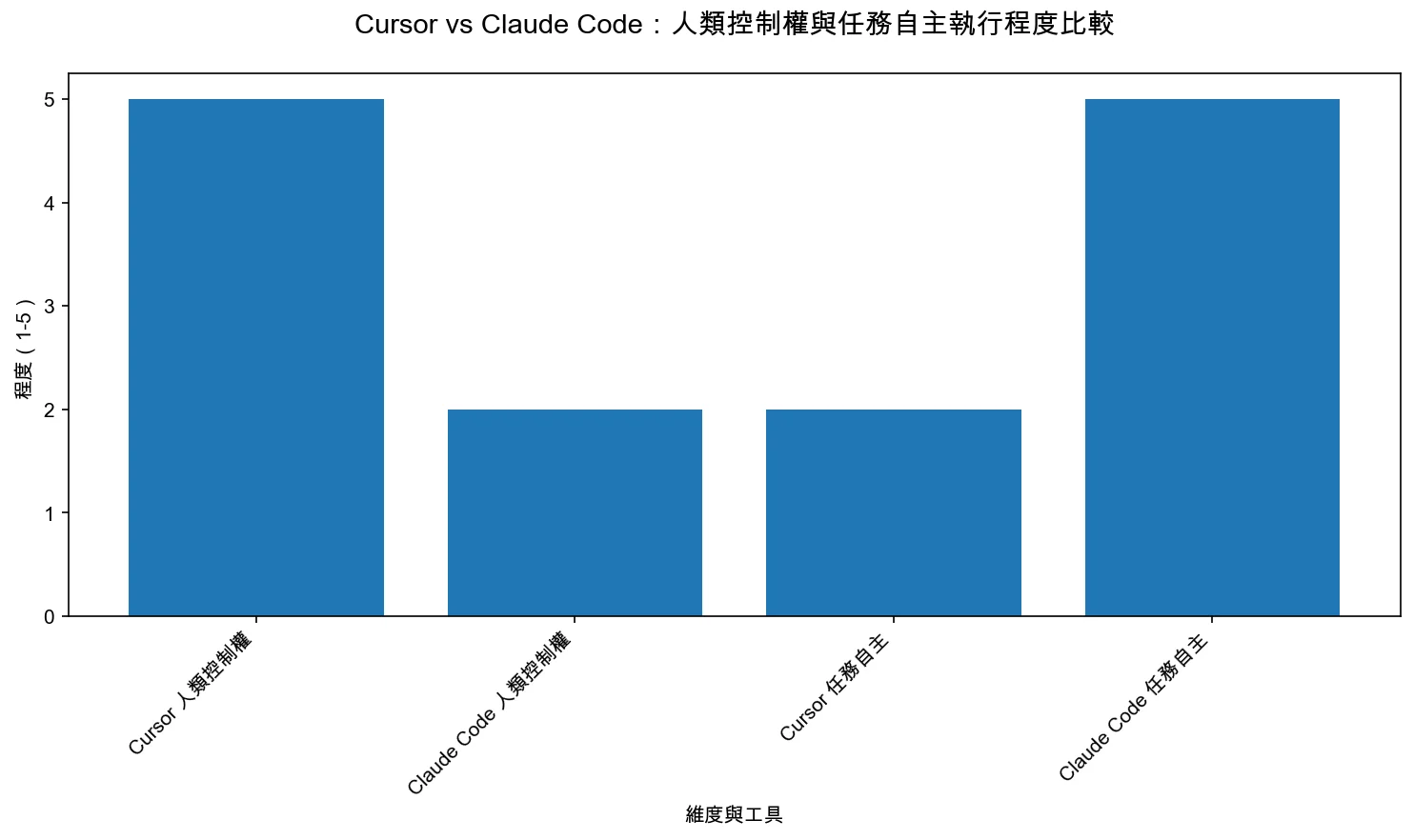 Cursor vs Claude Code：人類控制權與任務自主執行程度比較