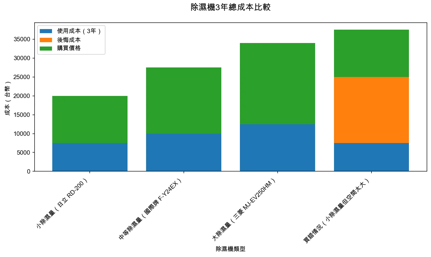 除濕機3年總成本比較