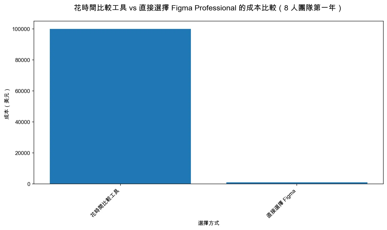 花時間比較工具 vs 直接選擇 Figma Professional 的成本比較