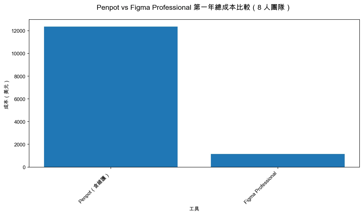 Penpot vs Figma Professional 第一年總成本比較