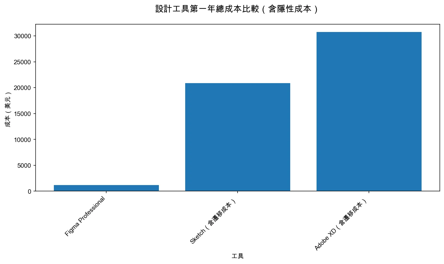 設計工具第一年總成本比較（含隱性成本）