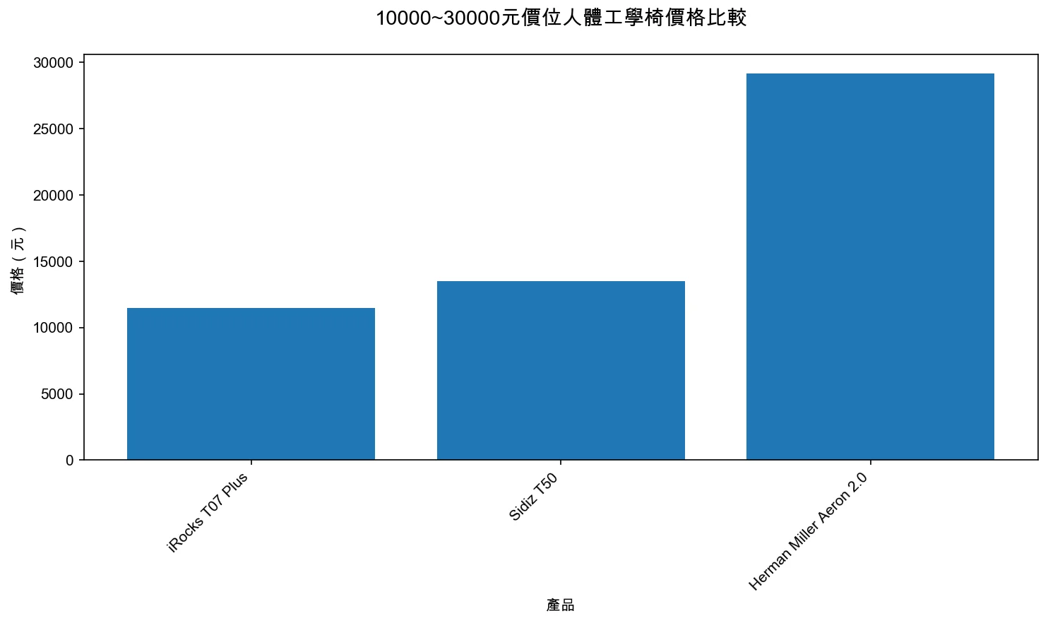 10000~30000元價位人體工學椅價格比較