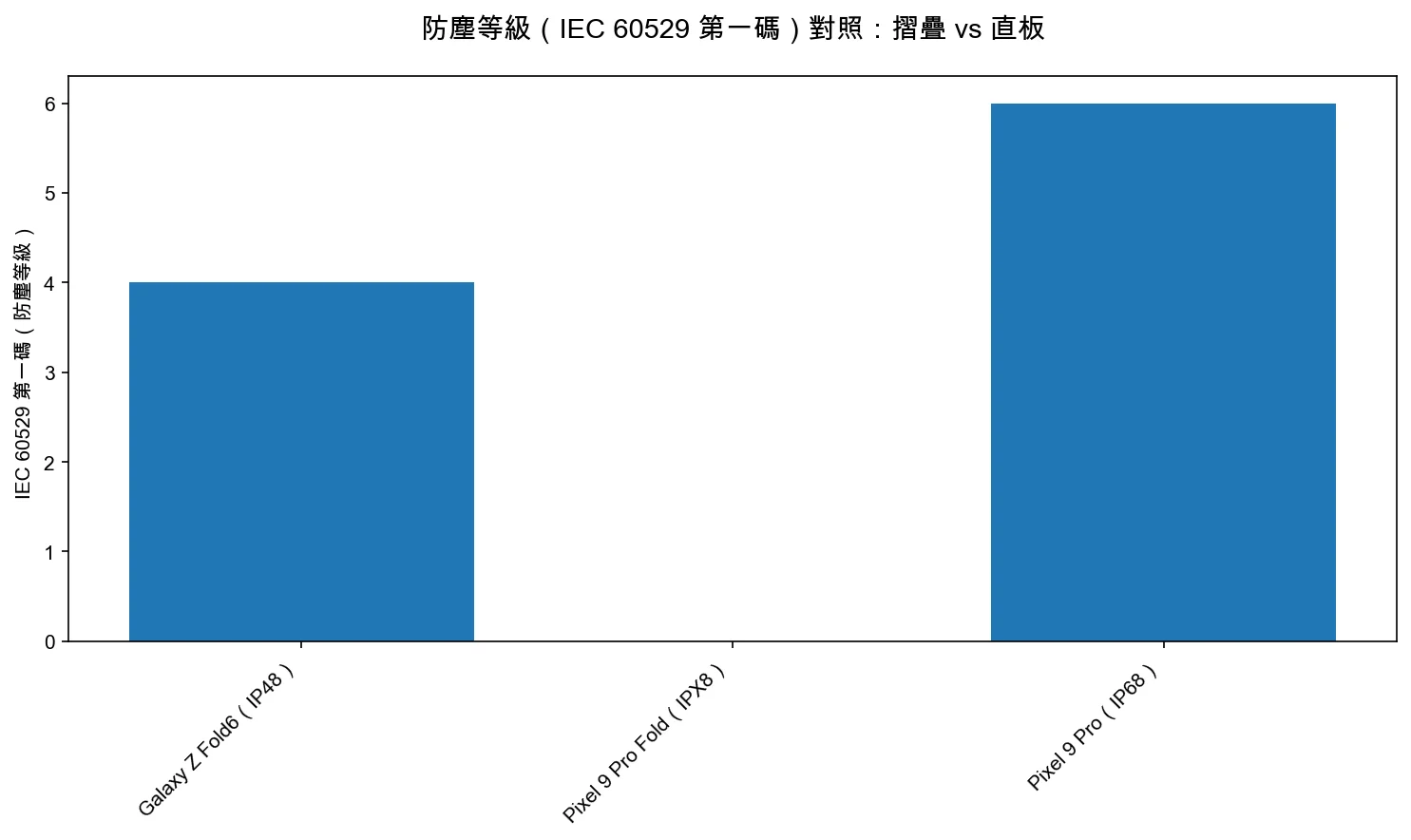 防塵等級（IEC 60529 第一碼）對照：Galaxy Z Fold6（IP48）、Pixel 9 Pro Fold（IPX8）、Pixel 9 Pro（IP68）