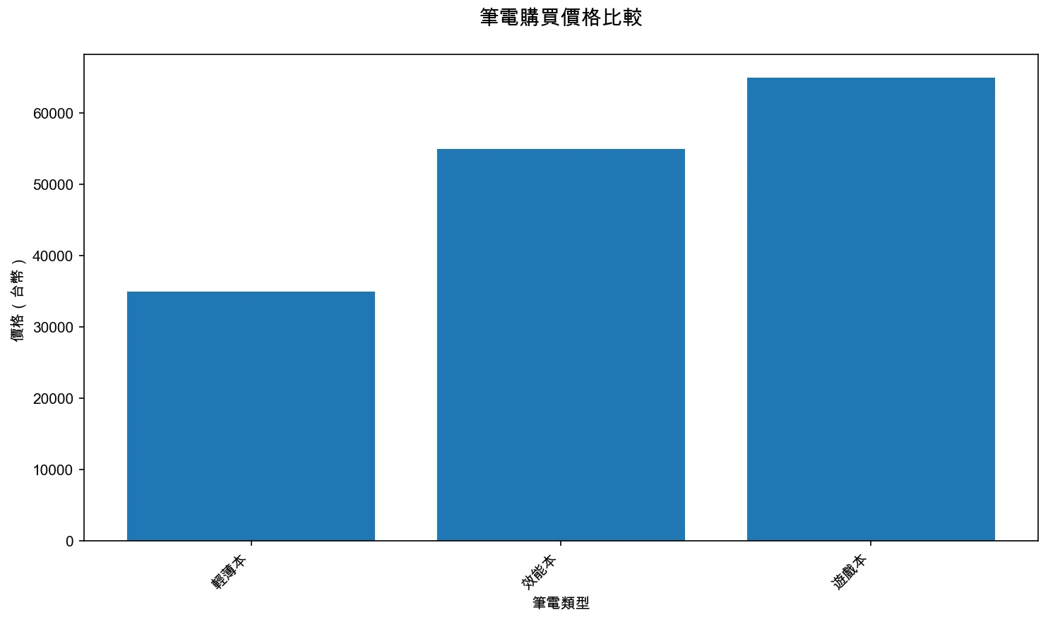 筆電購買價格比較：輕薄本 vs 效能本 vs 遊戲本