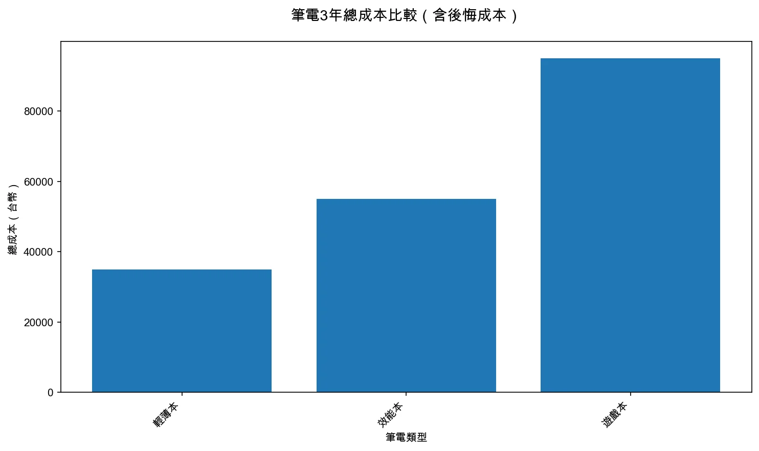 筆電3年總成本比較：輕薄本 vs 效能本 vs 遊戲本（含後悔成本）