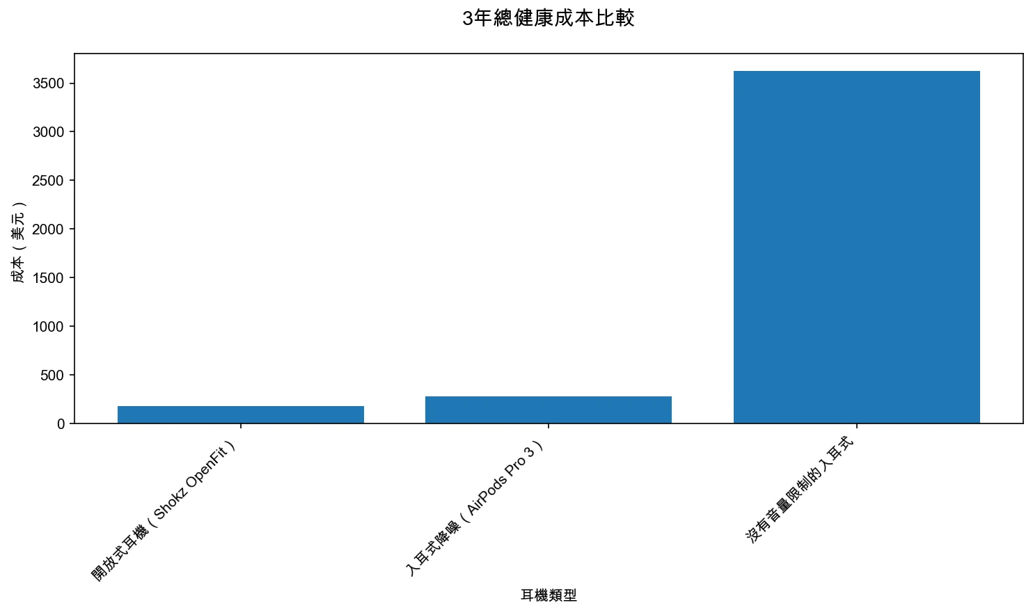 3年總健康成本比較：開放式耳機、入耳式降噪、沒有音量限制的入耳式