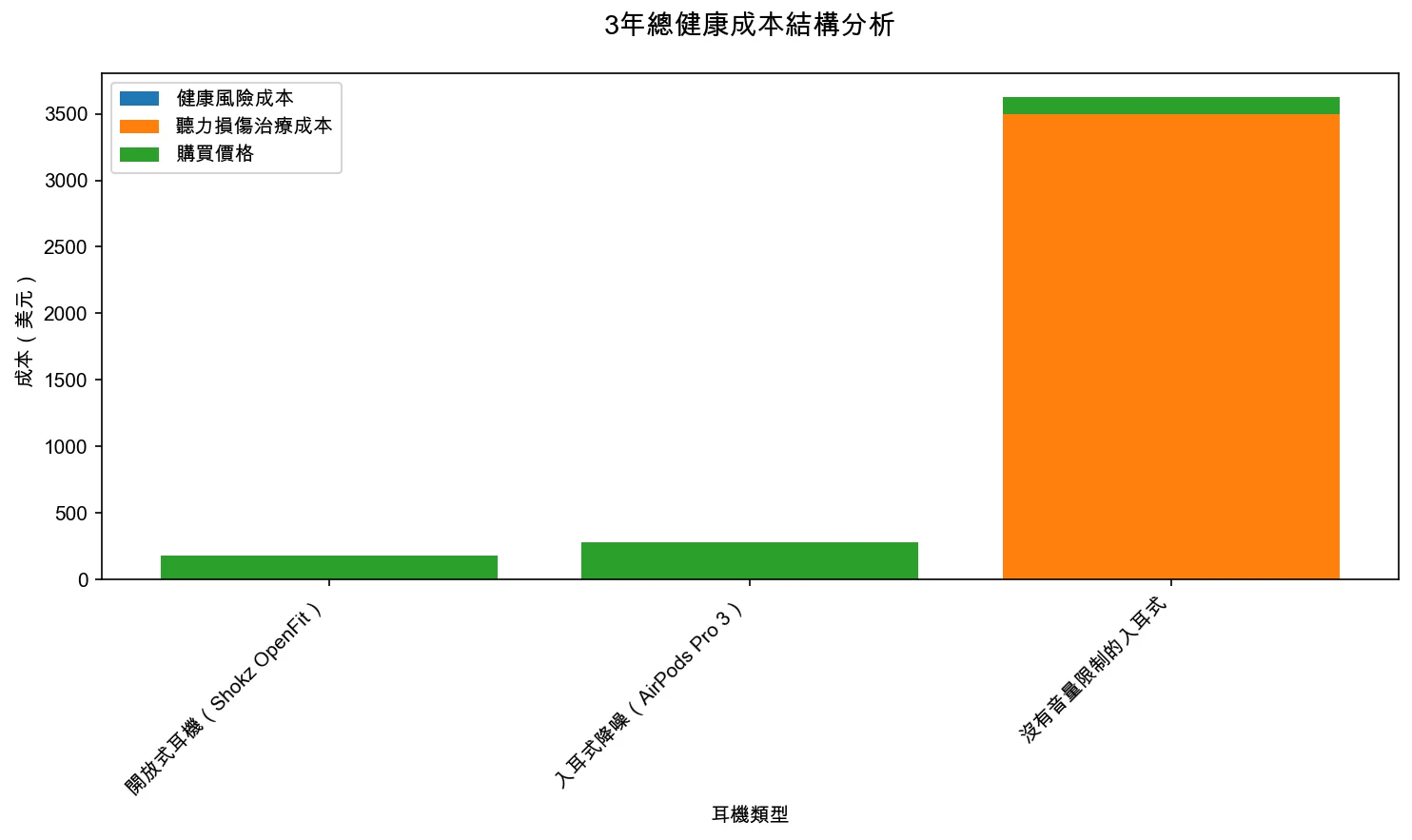 3年總健康成本結構分析：購買價格 vs 健康風險成本