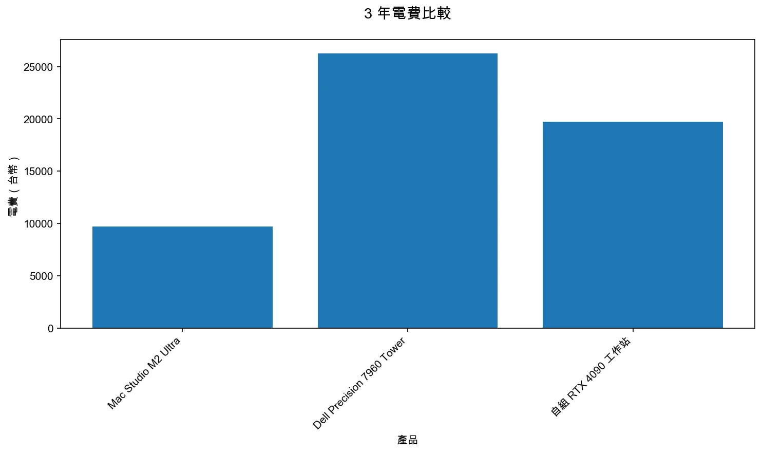3 年電費比較：Mac Studio M2 Ultra、Dell Precision 7960 Tower、自組 RTX 4090 工作站
