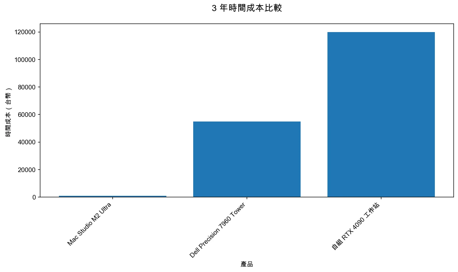 3 年時間成本比較：Mac Studio M2 Ultra、Dell Precision 7960 Tower、自組 RTX 4090 工作站
