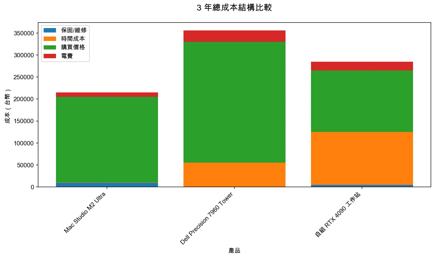 3 年總成本結構比較：Mac Studio M2 Ultra、Dell Precision 7960 Tower、自組 RTX 4090 工作站