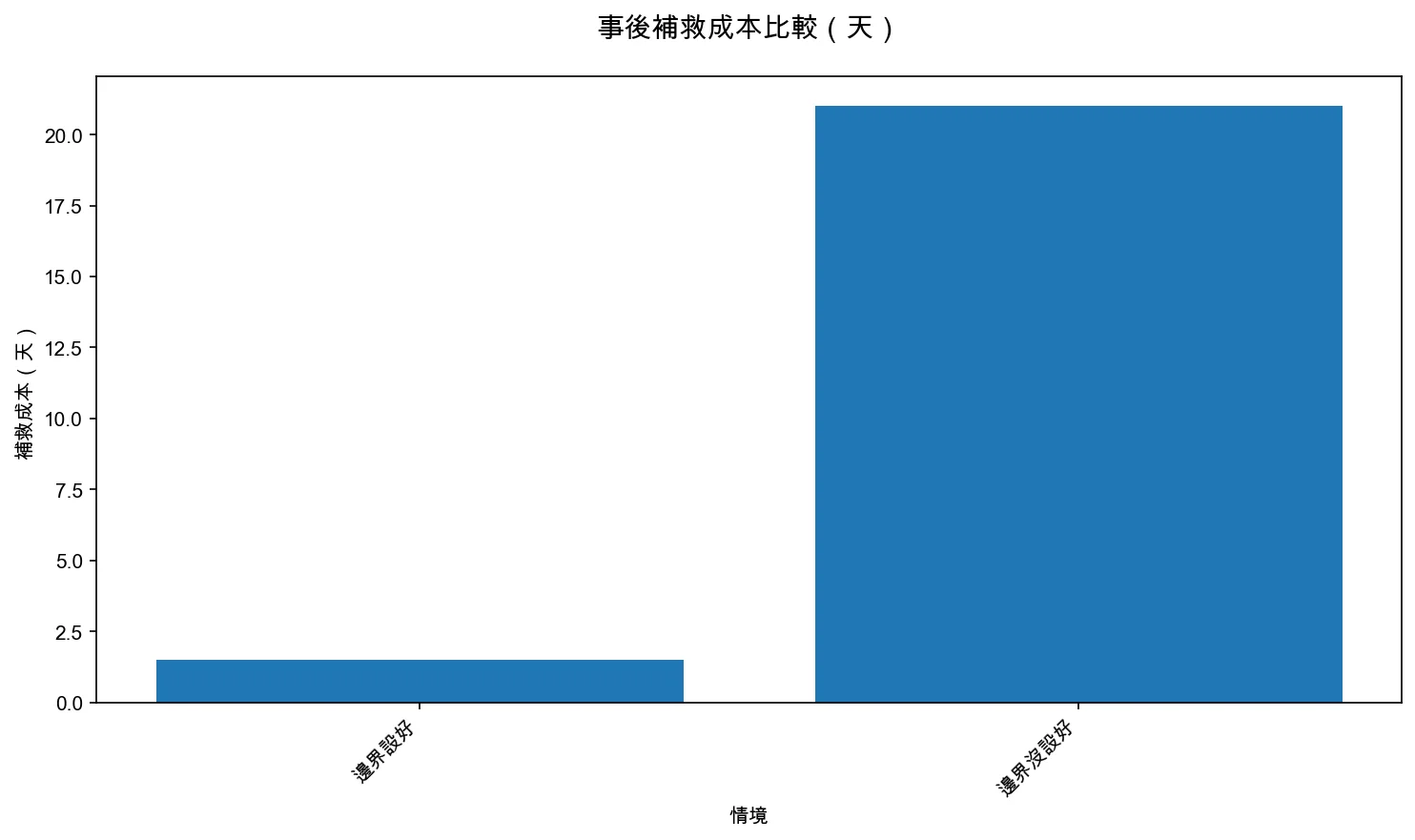 邊界設好 vs 邊界沒設好：事後補救成本比較