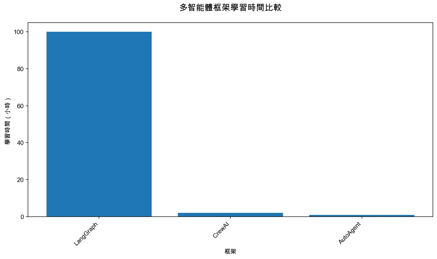 多智能體框架學習時間比較