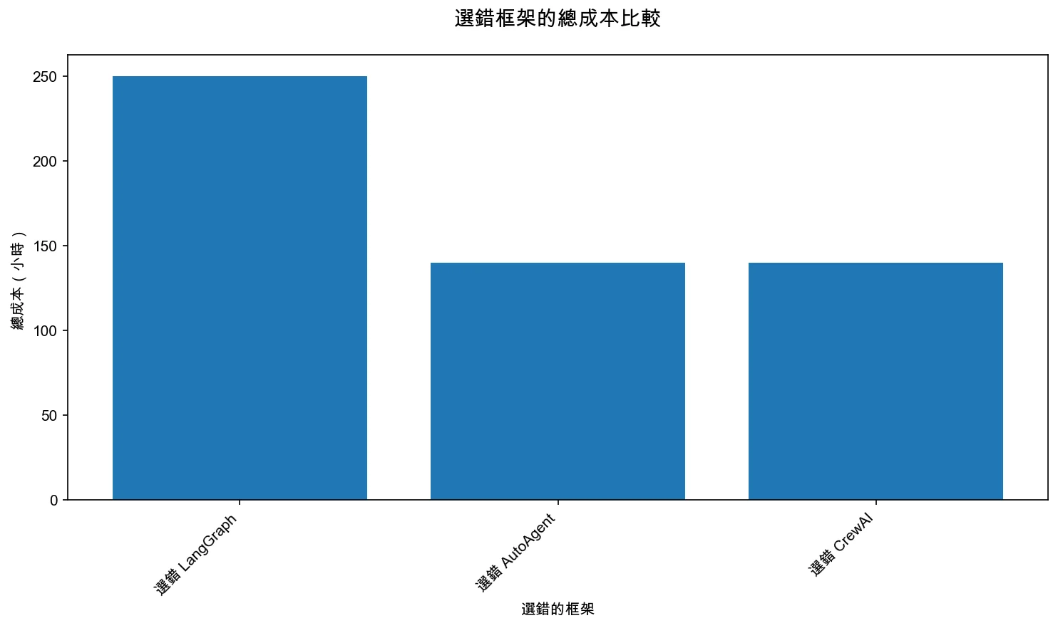 選錯框架的總成本比較