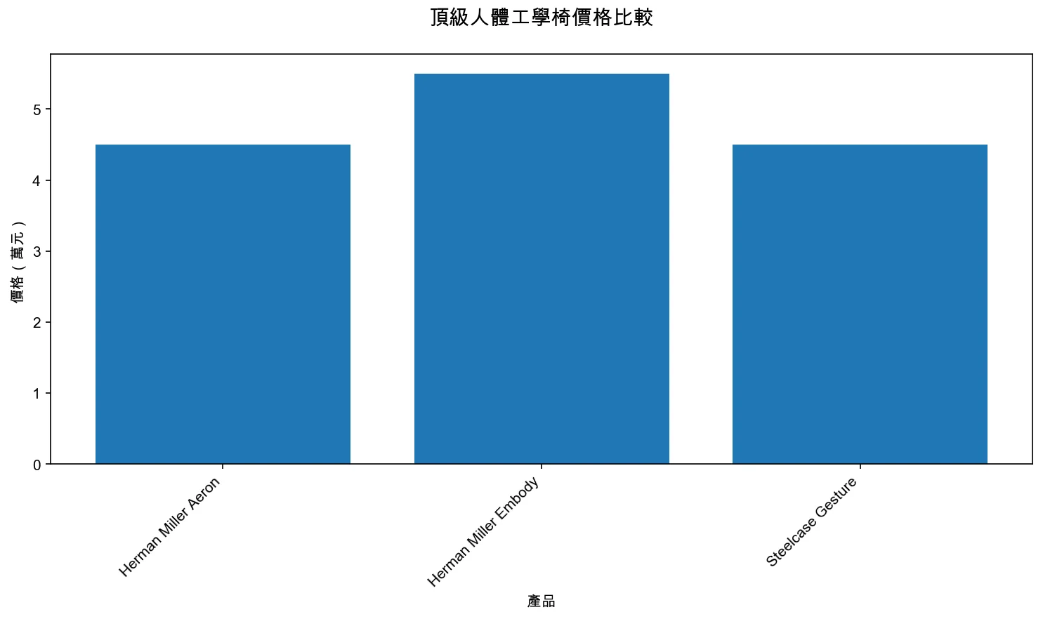 頂級人體工學椅價格比較