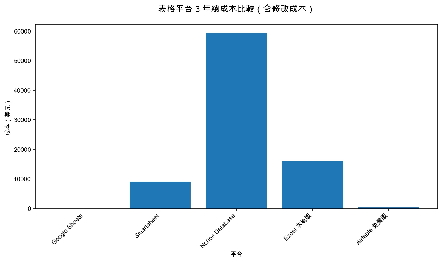 表格平台 3 年總成本比較（含修改成本）