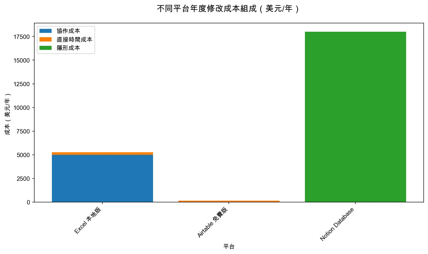 不同平台年度修改成本組成（美元/年）