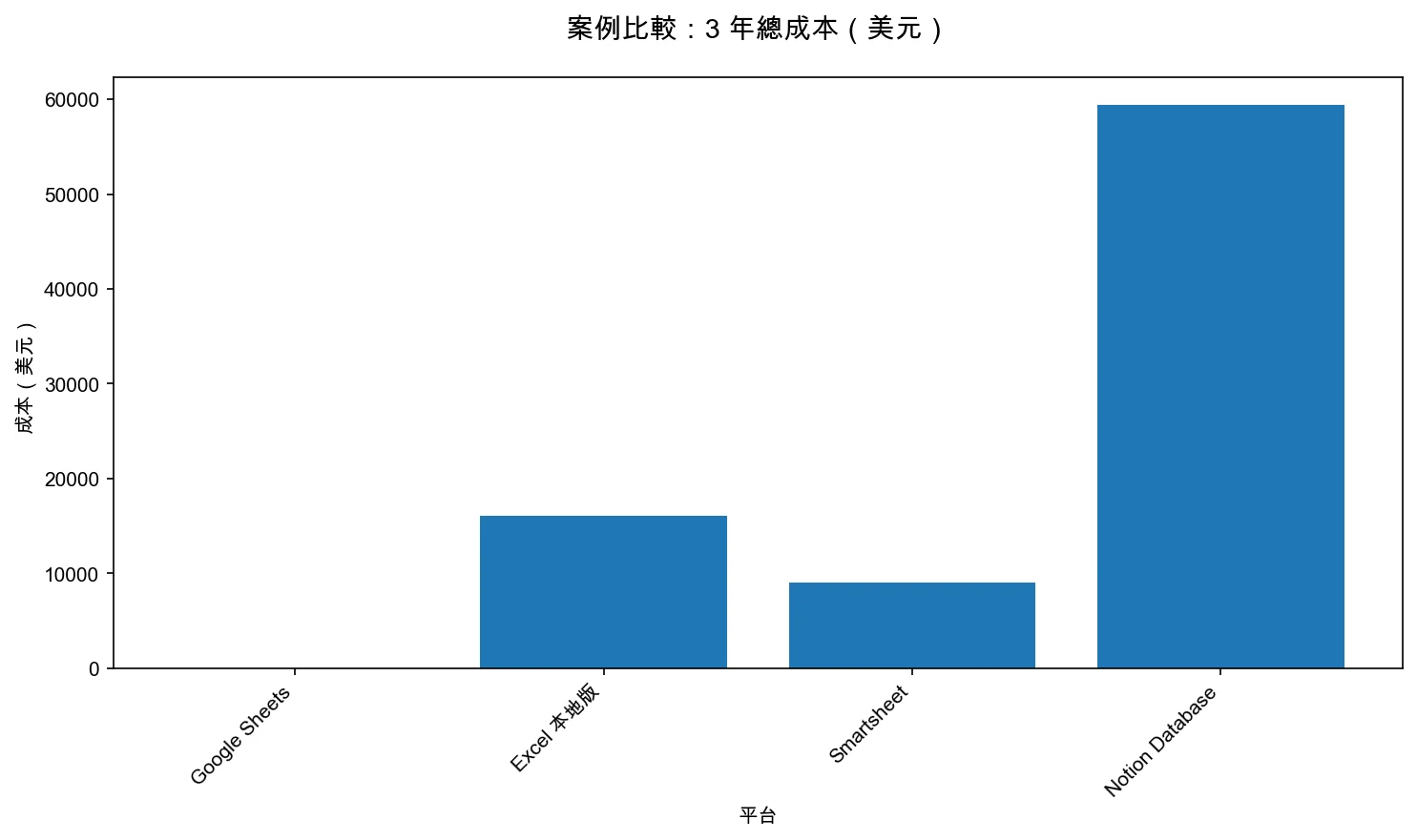 案例比較：3 年總成本（美元）