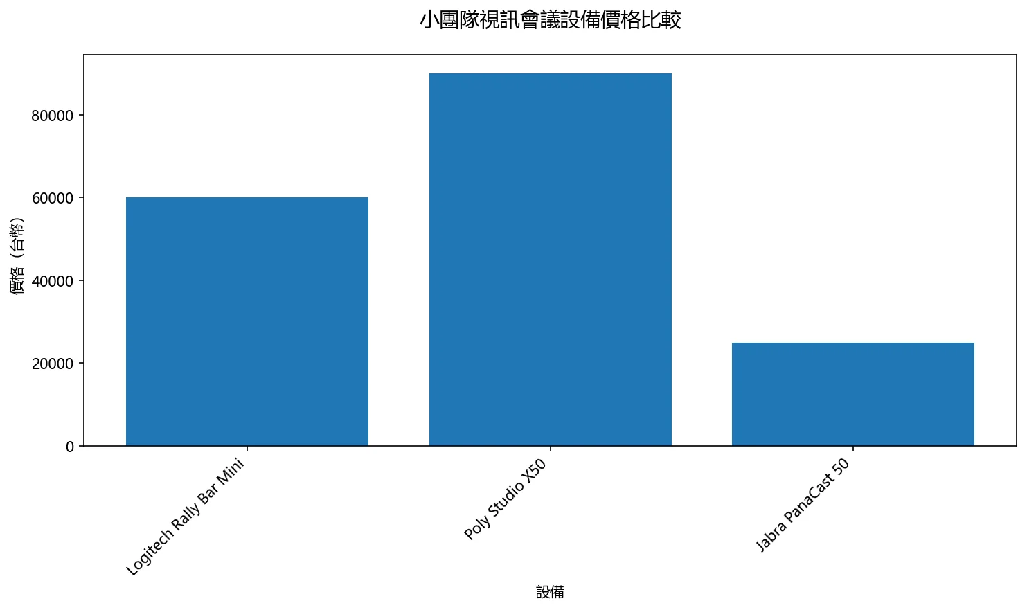 小團隊視訊會議設備價格比較