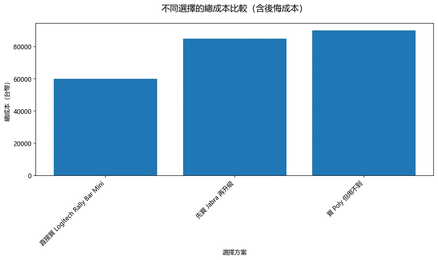 不同選擇的總成本比較（含後悔成本）