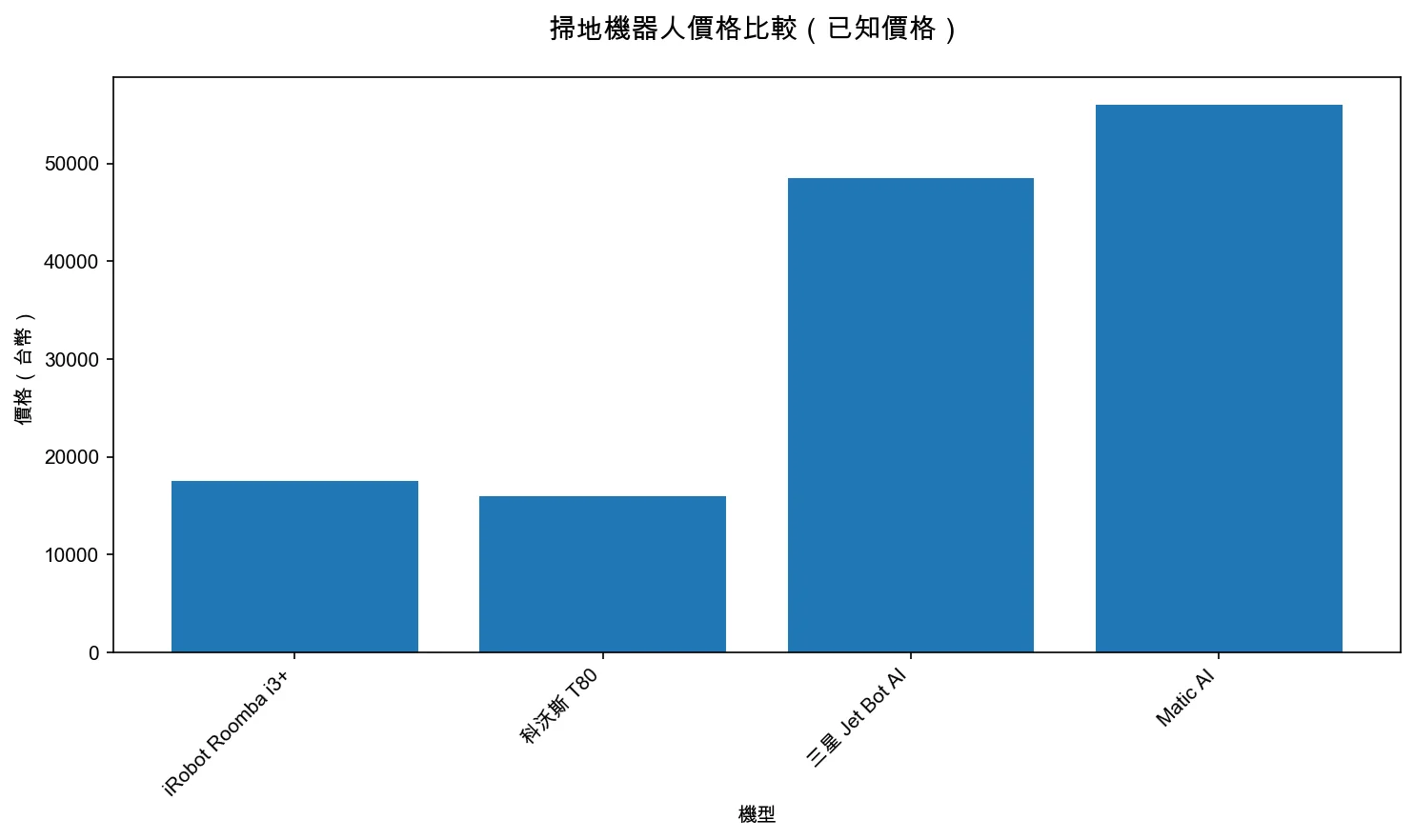掃地機器人價格比較（已知價格）