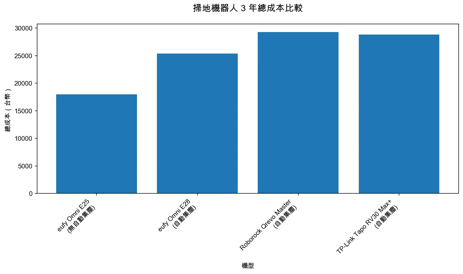 掃地機器人 3 年總成本比較