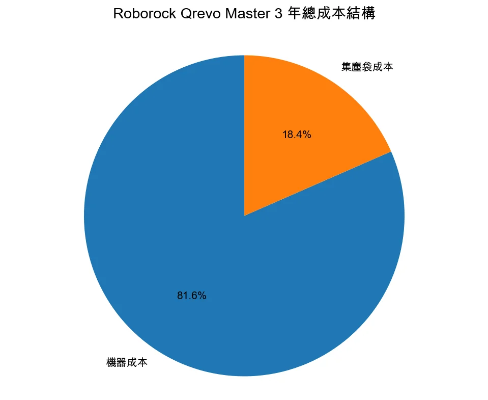 Roborock Qrevo Master 3 年總成本結構