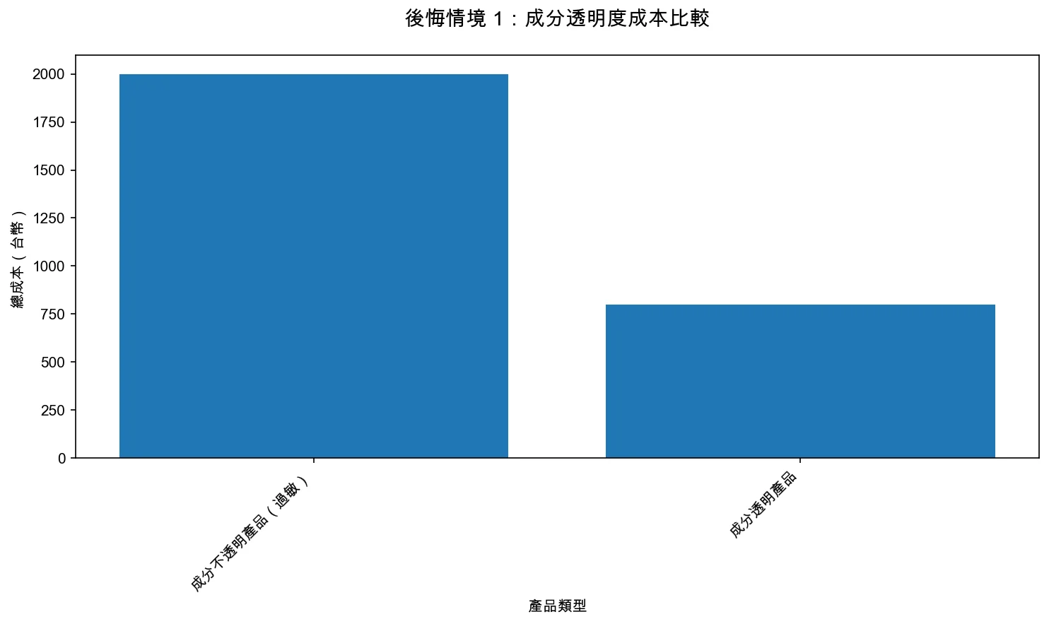 後悔情境 1：成分透明度成本比較
