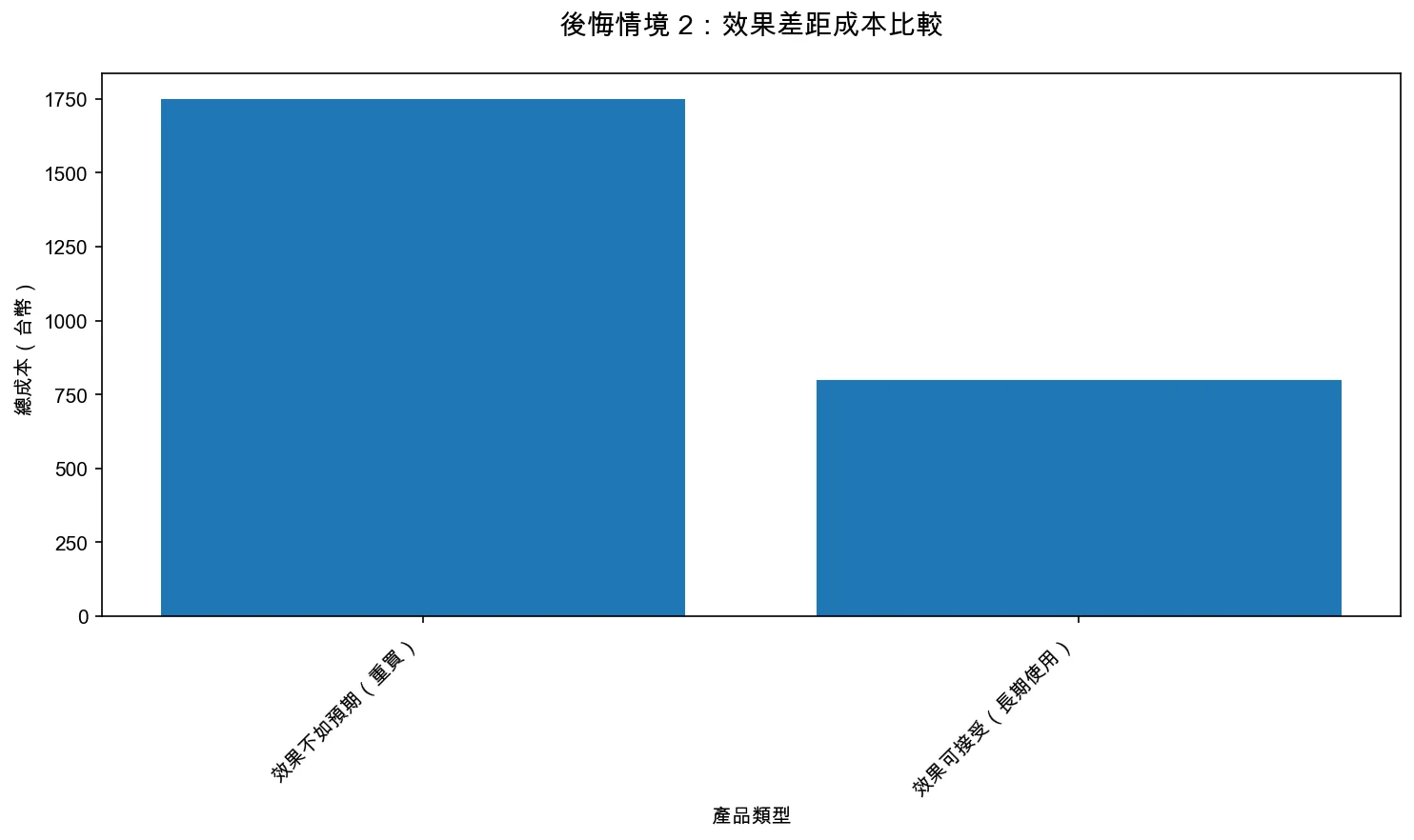 後悔情境 2：效果差距成本比較