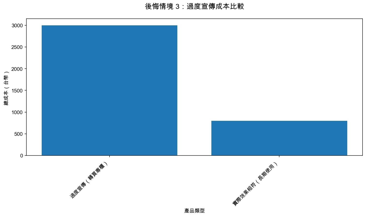 後悔情境 3：過度宣傳成本比較