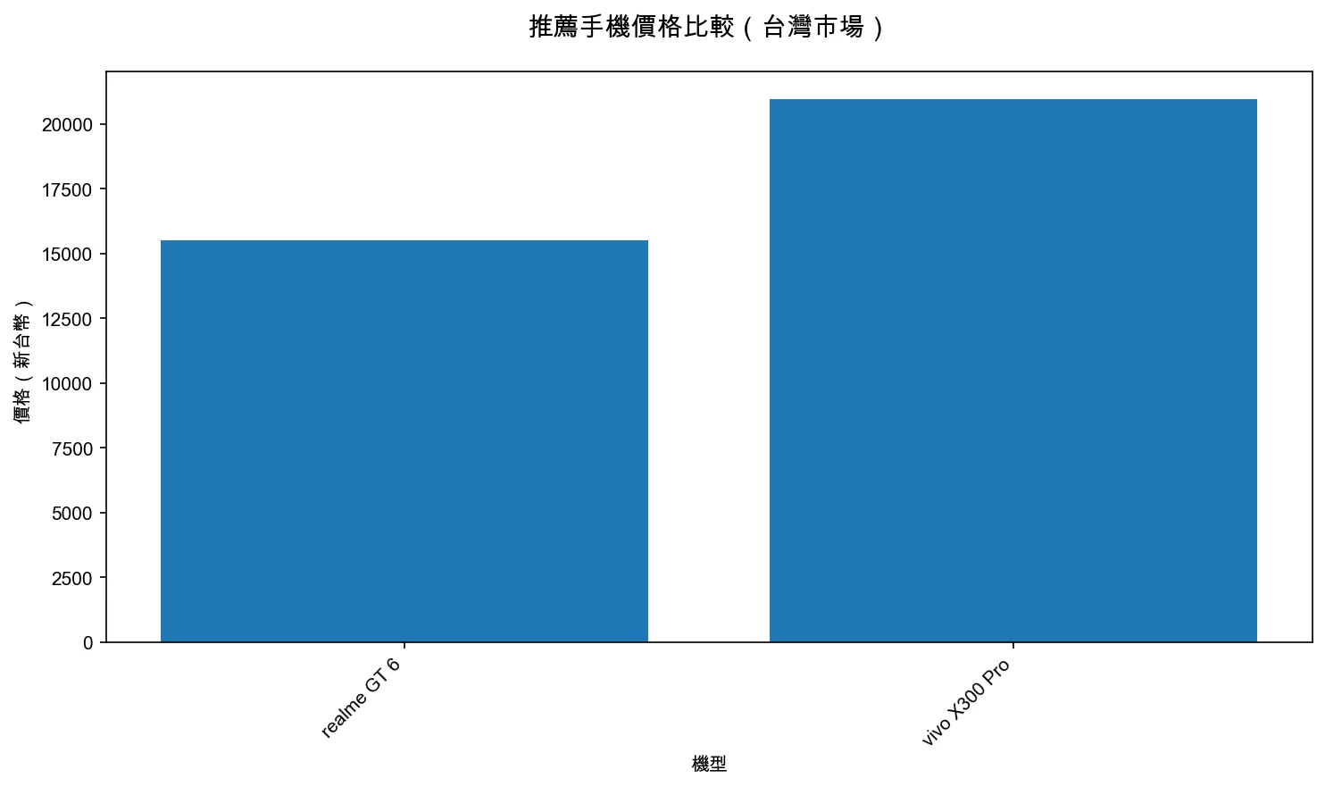 推薦手機價格比較（台灣市場）